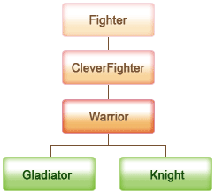 Fighter - CleverFighter - Warrior - Gladiator/Knight