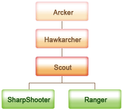 Archer - Hawkarcher - Scout - Ranger/SharpShooter