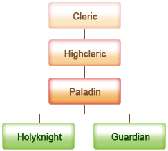 Cleric - Highcleric - Paladin - HolyKnight/Guardian