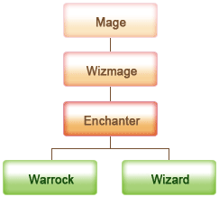 Mage - Wizmage - Enchanter - Warrock/Wizard